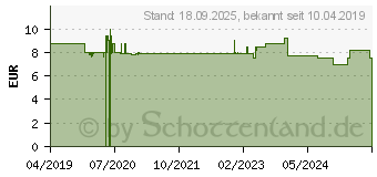 Preistrend fr CeraVe feuchtigkeitsspendende Reinigungslotion 236 ml (14017487) (PZN:14017487)