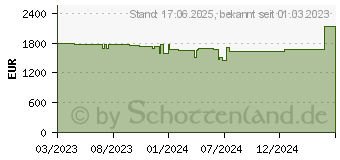 Preistrend fr Schenker XMG Focus 16 E23