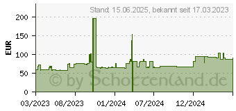 Preistrend fr Silicon Power Armor A85B