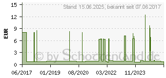 Preistrend fr Phoenix Contact ZBF6 11-20 - Zackband, 6 mm, Zahlen 11 - 20 (0808749:0011)