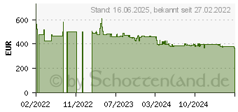 Preistrend fr BENQ MX560 DLP Business Beamer 4000 Ansi Lumen (9H.JNE77.13E)