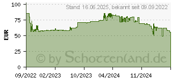 Preistrend fr Fein Ersatzakku Akku-Pack GBA 18 V 4.0 Ah AS (92604345020)