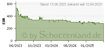 Preistrend fr LG 43UR78006LK (2023) (43UR78006LK.AEUD)