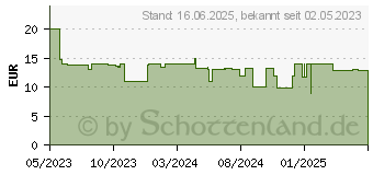 Preistrend fr Lego 41752 Lego Friends Seerettungsflugzeug