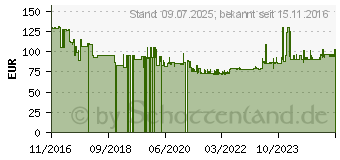 Preistrend für PFERD Combiclick Set CC-SET 125 M14 (49350072)