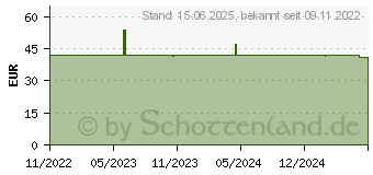 Preistrend fr ENDORFY Fortis 5 CPU-Khler (EY3A008)