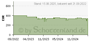 Preistrend fr IRIS I.R.I.S. W127041261 IRIScan Desk 6 Pro Dyslexic - A3 ~E~ (462992)