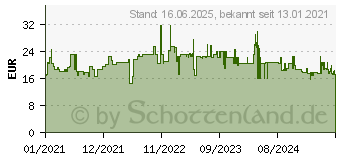 Preistrend fr MAKITA 199138-7 Schnellwechselfutter SDS+