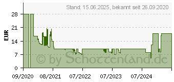 Preistrend fr NEDIS Xyaqul Mouse schwarz (GMWD100BK)