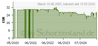 Preistrend fr Cricut Explore/Maker Schneidemesser (2002293)