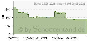 Preistrend fr HP EliteBook 645 G10