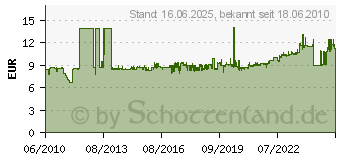 Preistrend fr Knipex Kneifzange 50 00 180