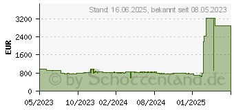 Preistrend fr HP EliteBook 645 G10 (7L6Y6ET)