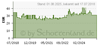 Preistrend fr Gedore Gripzangensatz. 3-teilig 7/10/12 (3301180)