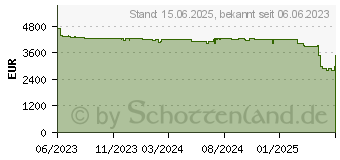 Preistrend fr Apple Mac Studio 2023 - M2 Ultra - 24 Core CPU / 60 GPU (MQH63D/A)