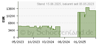 Preistrend fr MSI MPG Infinite X2 13FNUI-056AT (00B90411-056)