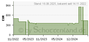 Preistrend fr Lenovo V15 G3 IAP (82TT000VGE)