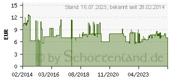 Preistrend fr Bosch Glhlampe. Spannung 18 V (2609200307)