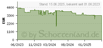 Preistrend fr HP ZBook Fury 16 G10 (62V64EA)