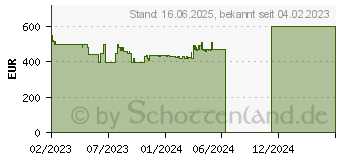 Preistrend fr HP 15s-eq2554ng (422W1EA)