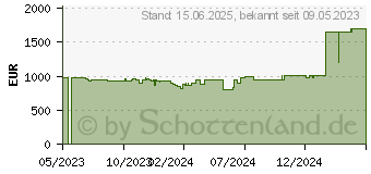 Preistrend fr ASUS ProArt GeForce RTX 4070 Ti OC 12GB GDDR6X (PROART-RTX4070TI-O12G-GAMING)