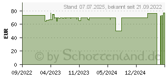 Preistrend fr ZOWIE BenQ FK1-C schwarz (9H.N3DBA.A2E)