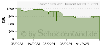 Preistrend fr HP EliteBook 645 G10 (817M3EA)