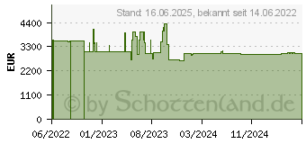 Preistrend fr BENQ LU935 Business Laser DLP Beamer 6000 Ansi Lumen (9H.JNN77.15E)