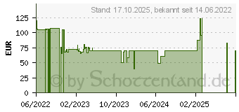 Preistrend fr ZOWIE BenQ EC3-C schwarz (9H.N3MBB.A2E)