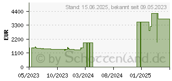 Preistrend fr ASUS ProArt GeForce RTX 4080 16GB OC (PROART-RTX4080-O16G)