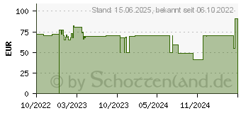 Preistrend fr ZOWIE BenQ ZA13-C Gaming Maus schwarz (9H.N3HBB.A2E)