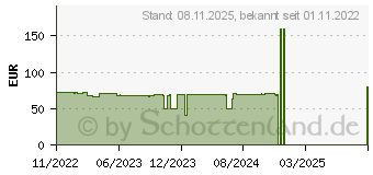 Preistrend fr ZOWIE BenQ ZA11-C Gaming Mouse schwarz (9H.N3FBB.A2E)