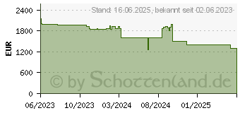 Preistrend fr Lenovo ThinkPad T14s G4 (21F6003XGE)