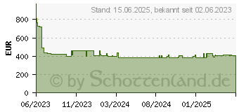 Preistrend fr Lenovo V17 G4 IRU