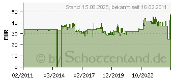 Preistrend fr AS Schwabe 60264 Strom Verlngerungskabel Rot 25.00 m