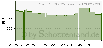 Preistrend fr HP 17-cp2145ng (7P7M2EA)