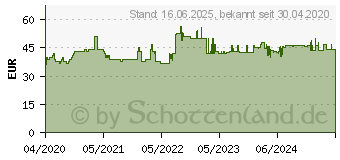 Preistrend fr Bosch Kreissgeblatt EX CW H. 235x30-30. 235 x 30 mm. 30 (2608644339)