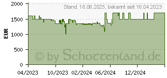 Preistrend fr Medion Erazer Scout E20 (30035423 / MD 62528)