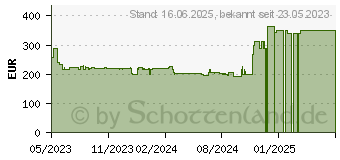 Preistrend fr Viewsonic VG2709-2K-MHD QHD