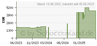 Preistrend fr Lenovo ThinkPad T14 G4 (21HD005EGE)