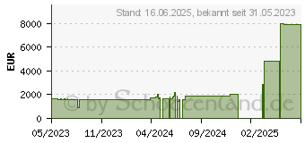 Preistrend fr Lenovo ThinkPad X12 Detachable (20UW0071GE)