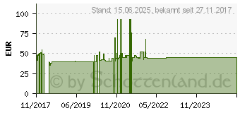 Preistrend fr Logilink PrimeLine - Bulkkabel - 100 m - Sftp (CPV0041)