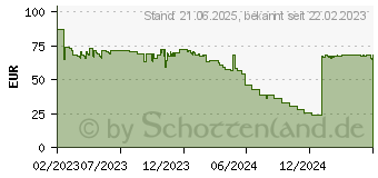 Preistrend fr Dynatron J5 AMD SP5 CPU-Khler mit Lfter (A 2748)