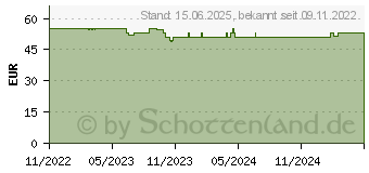 Preistrend fr ENDORFY Fortis 5 ARGB CPU-Khler (EY3A010)