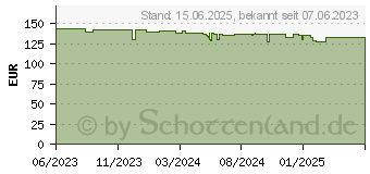 Preistrend fr 1TB Synology BeeDrive (BDS70-1T)