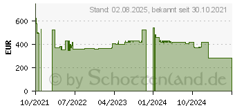 Preistrend fr APC NetBotz Pod 165 Cube IP-Sicherheitskamera (NBPD0165)