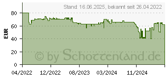 Preistrend fr GRAEF CM 252 Kaffeemhle (CM252EU)