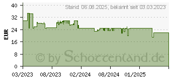 Preistrend fr TP-Link Temperatursensor und Luftfeuchtesensor Tapo T315