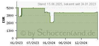 Preistrend fr Fujitsu RX2540 M6 Silver 4309Y - Server - Xeon Silber (VFY:R2546SC300IN)