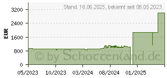 Preistrend fr Lenovo ThinkBook 13x G2 IAP